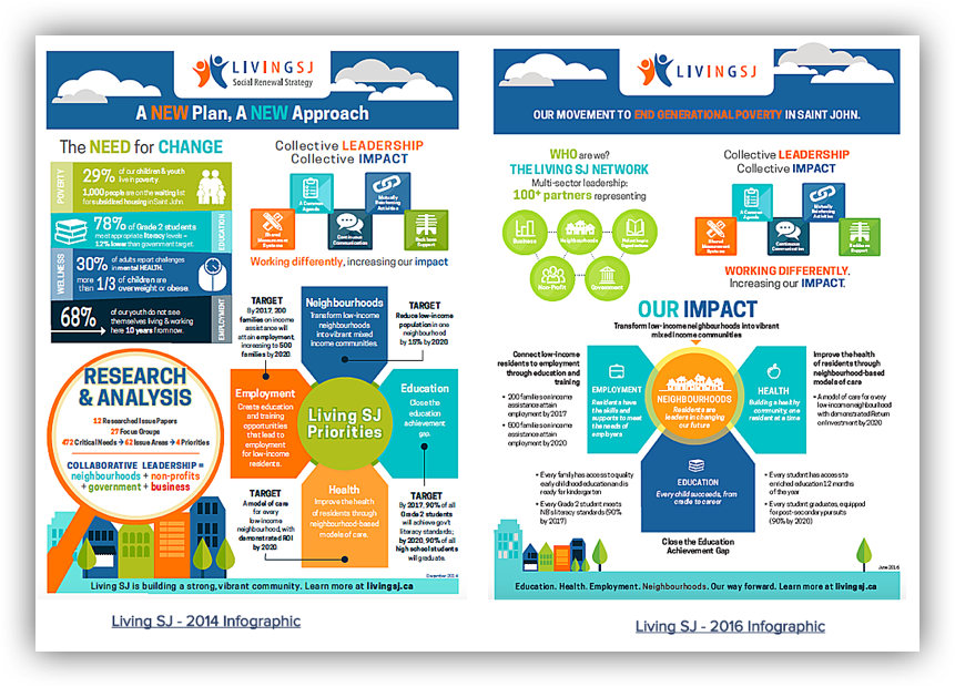 A Collective Impact Tool Building a Plan on A Page